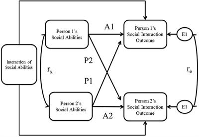 Cognitive and social online skills